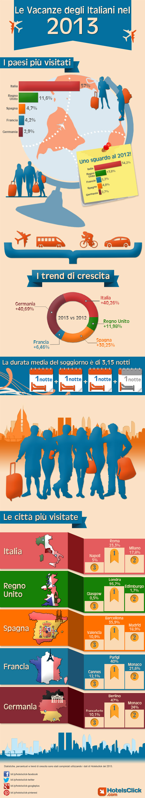 Le vacanze degli Italiani nel 2013: l'infografica di HotelsClick.com